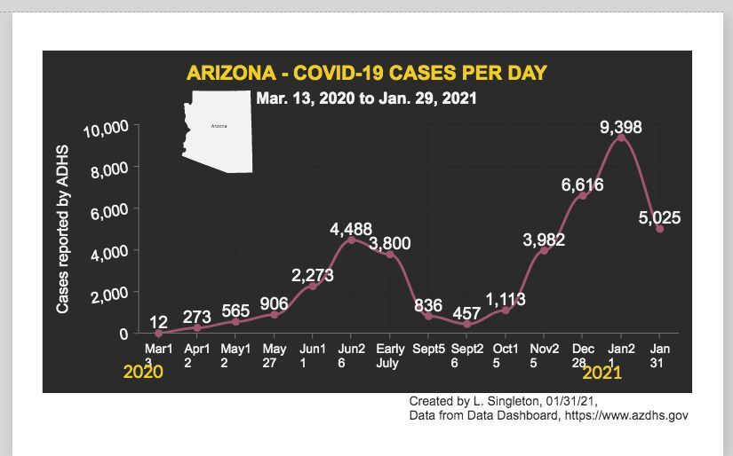 AZ Cases by day for 2-2-21